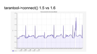 tarantool->connect() 1.5 vs 1.6
 