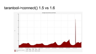 tarantool->connect() 1.5 vs 1.6
 