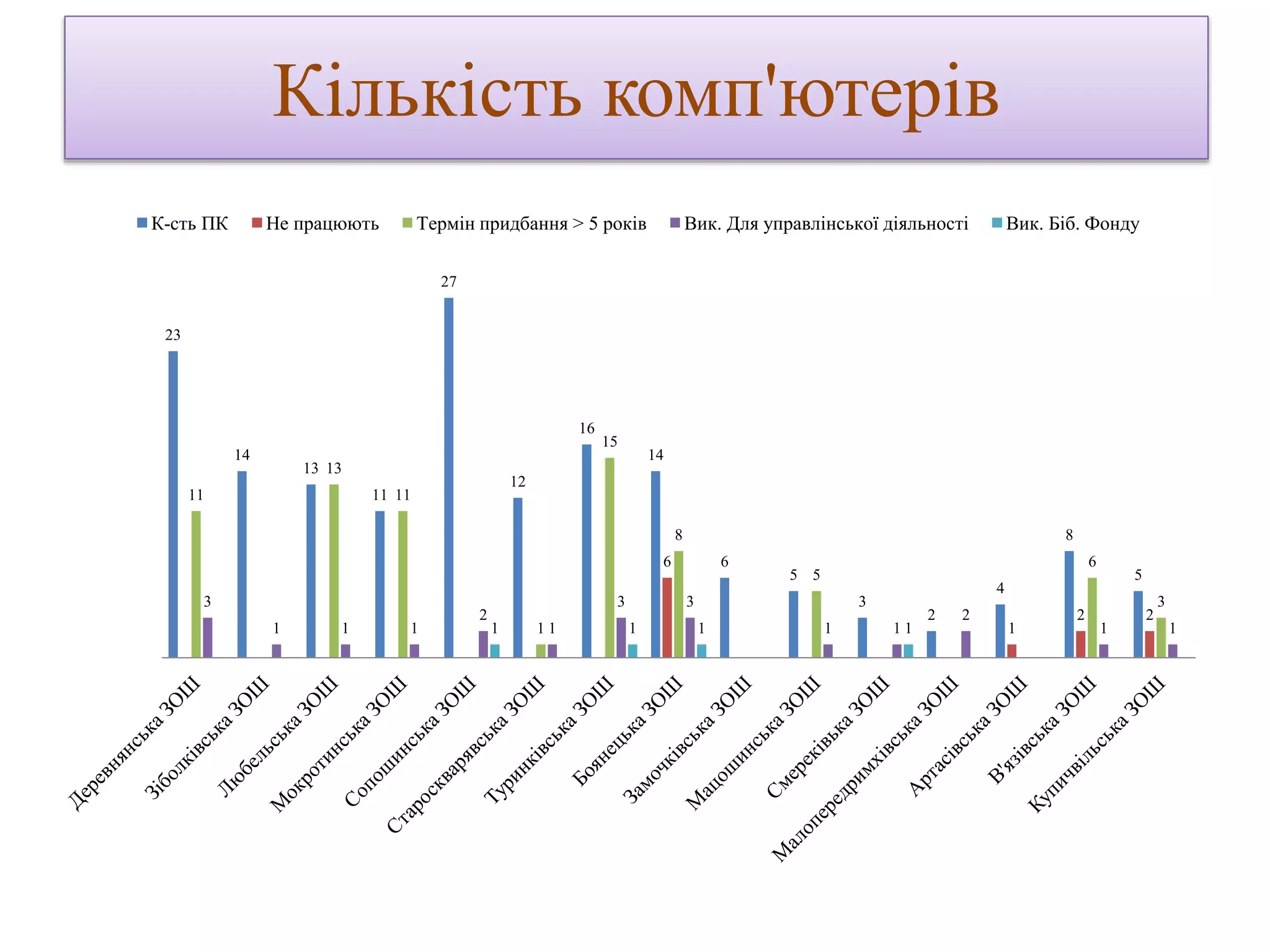 Кількість комп'ютерів
23
14
13
11
27
12
16
14
6
5
3
2
4
8
5
6
1
2 2
11
13
11
1
15
8
5
6
33
1 1 1
2
1
3 3
1 1
2
1 11 1 1 1
К-сть ПК Не працюють Термін придбання > 5 років Вик. Для управлінської діяльності Вик. Біб. Фонду
 