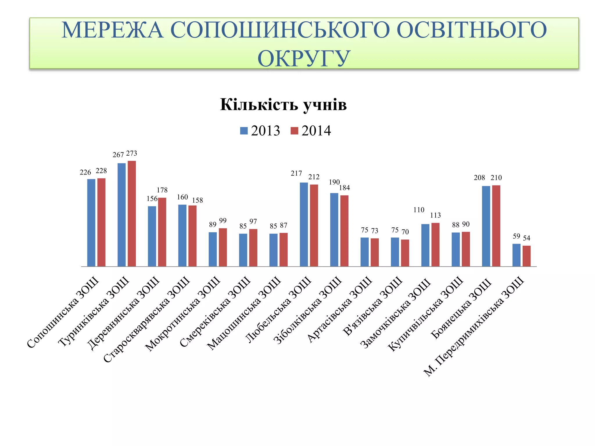 МЕРЕЖА СОПОШИНСЬКОГО ОСВІТНЬОГО
ОКРУГУ
226
267
156 160
89 85 85
217
190
75 75
110
88
208
59
228
273
178
158
99 97
87
212
184
73 70
113
90
210
54
Кількість учнів
2013 2014
 