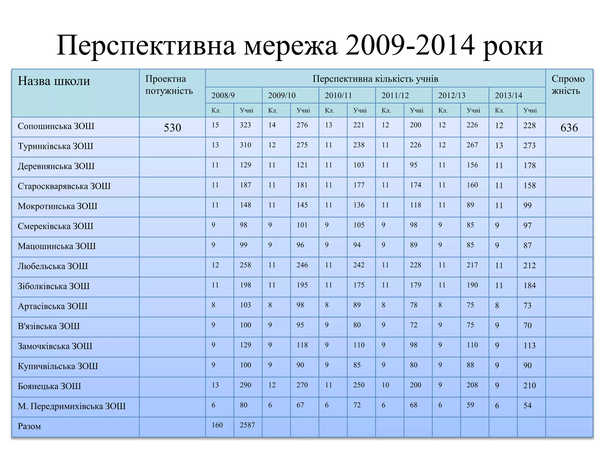 Назва школи Проектна
потужність
Перспективна кількість учнів Спромо
жність2008/9 2009/10 2010/11 2011/12 2012/13 2013/14
Кл. Учні Кл. Учні Кл. Учні Кл. Учні Кл. Учні Кл. Учні
Сопошинська ЗОШ 530 15 323 14 276 13 221 12 200 12 226 12 228 636
Туринківська ЗОШ 13 310 12 275 11 238 11 226 12 267 13 273
Деревнянська ЗОШ 11 129 11 121 11 103 11 95 11 156 11 178
Староскварявська ЗОШ 11 187 11 181 11 177 11 174 11 160 11 158
Мокротинська ЗОШ 11 148 11 145 11 136 11 118 11 89 11 99
Смереківська ЗОШ 9 98 9 101 9 105 9 98 9 85 9 97
Мацошинська ЗОШ 9 99 9 96 9 94 9 89 9 85 9 87
Любельська ЗОШ 12 258 11 246 11 242 11 228 11 217 11 212
Зіболківська ЗОШ 11 198 11 195 11 175 11 179 11 190 11 184
Артасівська ЗОШ 8 103 8 98 8 89 8 78 8 75 8 73
В'язівська ЗОШ 9 100 9 95 9 80 9 72 9 75 9 70
Замочківська ЗОШ 9 129 9 118 9 110 9 98 9 110 9 113
Купичвільська ЗОШ 9 100 9 90 9 85 9 80 9 88 9 90
Боянецька ЗОШ 13 290 12 270 11 250 10 200 9 208 9 210
М. Передримихівська ЗОШ 6 80 6 67 6 72 6 68 6 59 6 54
Разом 160 2587
Перспективна мережа 2009-2014 роки
 