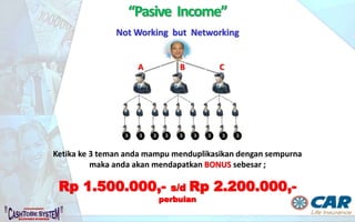 2. Bonus Elit
Total Refferensi Bagian Bonus Elit
5 - 9 Orang : 1 Bagian
≥ 10 Orang : 2 Bagian
Bonus Elit diberikan bila merefferensikan mitra baru
pada bulan berjalan dengan ketentuan sebagai berikut :
Contoh Perhitungan Bonus Elit
Total Omzet Premi Nasional Rp 10.000.000.000,-
Bonus Elit = 10% x NPV
= Rp 233.576.700,-
Misal yang berhak Bonus Elit = 500 Bagian
Bonus Elit = Rp 233.576.700,- : 500 bagian
= Rp 467.150,- / Bagian
PT AJ Central Asia Raya terdaftar dan diawasi oleh OJK
 