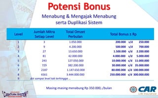 PT AJ Central Asia Raya terdaftar dan diawasi oleh OJK
Rekrut 5 Orang setiap Bulan
Ilustrasi Perhitungan Bonus
Bulan ke 1, Rekrut 5 Orang dengan Premi @Rp 350.000,-
1. Bonus Referensi (5) Rp 250.000,-
2. Bonus Elit Rp 500.000,-
3. Bonus Level Rp 50.000,-
Total Rp 800.000,-
Bulan ke 2, Rekrut Kembali 5 Orang dengan Premi @Rp 350.000,-
Total yang di Rekrut menjadi 10 Orang.
1. Bonus Referensi (10) Rp 500.000,-
2. Bonus Elit Rp 500.000,-
3. Bonus Level Rp 100.000,-
Total Rp 1.100.000,-
dst...
 