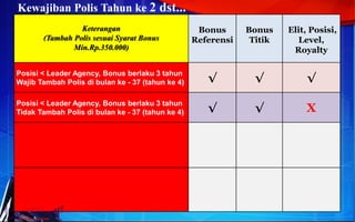 4. Bonus Level
Macam Kelompok Level 5 Kumpulan Level s/d tak terbatas Tabungan Wajib
1. Rp 350.000
15% ( 3 % setiap Kumpulan Level )
+ (7 % & 5 %)
350.000
2. Rp 700.000 10% ( 2 % setiap Kumpulan Level ) 350.000
3. Rp 1.000.000 10% ( 2 % setiap Kumpulan Level ) 350.000
4. Rp 3.000.000 10% ( 2 % setiap Kumpulan Level ) 350.000
5. Rp 7.000.000 10% ( 2 % setiap Kumpulan Level ) 350.000
6. Rp 15.000.000 10% ( 2 % setiap Kumpulan Level ) 350.000
7. Rp 30.000.000 5% ( 1 % setiap Kumpulan Level ) 700.000
% Kumpulan Level X NPV X Rp Group kumpulan ke N
Total Rp Group kumpulan ke N
=B L
PT AJ Central Asia Raya terdaftar dan diawasi oleh OJK
 