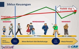 PT AJ Central Asia Raya terdaftar dan diawasi oleh OJK
Mengapa Penting Berasuransi dan Berinvestasi ?
karena disaat Tua...
 