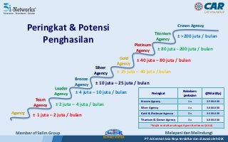 Peringkat & Potensi
Penghasilan
Agency
Team
Agency
Leader
Agency
Bronze
Agency
Silver
Agency
Gold
Agency
Platinum
Agency
Titanium
Agency
Crown Agency
± 1 juta – 2 juta / bulan
± 2 juta – 4 juta / bulan
± 4 juta – 10 juta / bulan
± 10 juta – 25 juta / bulan
± 25 juta – 40 juta / bulan
± 40 juta – 80 juta / bulan
± 80 juta - 200 juta / bulan
± >200 juta / bulan
Peringkat
Reimbers
perbulan
@Nilai (Rp)
Bronze Agency 1 x 2.500.000
Silver Agency 1 x 3.000.000
Gold & Platinum Agency 2 x 3.500.000
Titanium & Crown Agency 3 x 4.000.000
*Wajib terdaftar sebagai Agent Berlisensi (AAJI)
PT AJ Central Asia Raya terdaftar dan diawasi oleh OJK
 