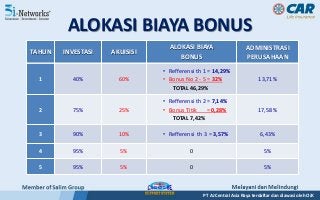 TAHUN INVESTASI AKUISISI
ALOKASI BIAYA
BONUS
ADMINISTRASI
PERUSAHAAN
1 40% 60%
• Refferensi th 1 = 14,29%
• Bonus No 2 - 5 = 32%
TOTAL 46,29%
13,71%
2 75% 25%
• Refferensi th 2 = 7,14%
• Bonus Titik = 0,28%
TOTAL 7,42%
17,58 %
3 90% 10% • Refferensi th 3 = 3,57% 6,43%
4 95% 5% 0 5%
5 95% 5% 0 5%
ALOKASI BIAYA BONUS
PT AJ Central Asia Raya terdaftar dan diawasi oleh OJK
 