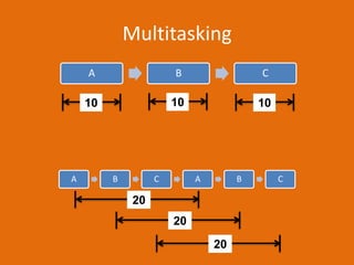 Multitasking
A B C A B C
20
20
20
A B C
10 10 10
 