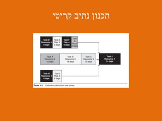 ‫קריטי‬ ‫נתיב‬ ‫תכנון‬
 