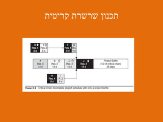 ‫קריטית‬ ‫שרשרת‬ ‫תכנון‬
 