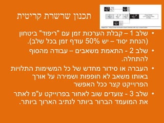 ‫שרשרת‬ ‫תכנון‬‫קריטית‬
•‫שלב‬1–‫עם‬ ‫זמן‬ ‫הערכות‬ ‫קבלת‬"‫ריפוד‬"‫ביטחון‬
(‫יסוד‬ ‫הנחת‬–‫יש‬50%‫שלב‬ ‫בכל‬ ‫זמן‬ ‫עודף‬.)
•‫שלב‬2-‫משאבים‬ ‫התאמת‬–‫מהסוף‬ ‫עבודה‬
‫להתחלה‬.
•‫התלויות‬ ‫המשימות‬ ‫כל‬ ‫של‬ ‫מחדש‬ ‫סידור‬ ‫או‬ ‫העברה‬
‫אורך‬ ‫על‬ ‫ושמירה‬ ‫חופפות‬ ‫לא‬ ‫משאב‬ ‫באותו‬
‫האפשר‬ ‫ככל‬ ‫קצר‬ ‫הפרוייקט‬
•‫שלב‬3-‫ע‬ ‫בפרוייקט‬ ‫לאחור‬ ‫שוב‬ ‫צועדים‬"‫לאתר‬ ‫מ‬
‫ביותר‬ ‫הארוך‬ ‫לנתיב‬ ‫ביותר‬ ‫הברור‬ ‫המועמד‬ ‫את‬.
 