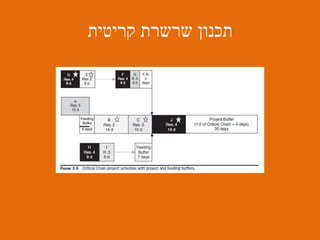 ‫קריטית‬ ‫שרשרת‬ ‫תכנון‬
 