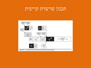 ‫קריטית‬ ‫שרשרת‬ ‫תכנון‬
 