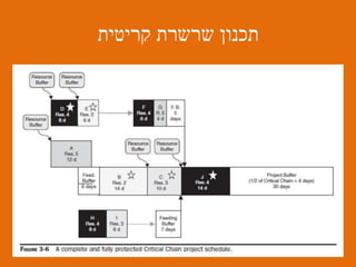 ‫קריטית‬ ‫שרשרת‬ ‫תכנון‬
 