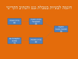 ‫הקריטי‬ ‫והנתיב‬ ‫גנט‬ ‫בטבלת‬ ‫לבעיות‬ ‫דוגמה‬
‫המבנה‬ ‫בניית‬
90
‫המבנה‬ ‫הפיכת‬
‫לפונקציונלי‬
30
‫התקנת‬
‫במבנה‬ ‫המכונות‬
30
‫עם‬ ‫התקשרות‬
‫ספקים‬
15
‫המכונות‬ ‫בניית‬
90
 