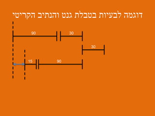 ‫הקריטי‬ ‫והנתיב‬ ‫גנט‬ ‫בטבלת‬ ‫לבעיות‬ ‫דוגמה‬
90 30
30
9015
 