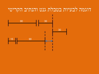 ‫הקריטי‬ ‫והנתיב‬ ‫גנט‬ ‫בטבלת‬ ‫לבעיות‬ ‫דוגמה‬
90 30
30
9015
 