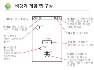 비행기 게임 앱 구상
레이블: 미사일로 적군을
맞추면 10점이 올라가고
적군을 맞추지 못하면
5점이 내려감
이미지 스프라이트:
스마트폰을 좌우로
기울이는 방향을 따라
움직임, 적군과 부딪히면
게임 끝
레이블: “시간”출력 시간:30 점수:0
레이블: 게임 제한시간
30초가 지나면 게임 끝
start
레이블: “점수” 출력
공: 무작위로
선정된 위치에서
떨어짐
공: 비행기를
플링하면
손가락의 방향과
속도에 따라
발사됨
이미지 스프라이드:
클릭하면 게임이 시작됨
적군
미사일
비행기
시작버튼
캔버스: 이미지 스프라이트와
공이 움직이는 공간
 
