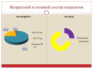 Возрастной и половой состав пациентов
75%
23% 2%
по возрасту
до 59 лет
60-79 лет
свыше 80
лет
по полу
мужчины
женщины
 