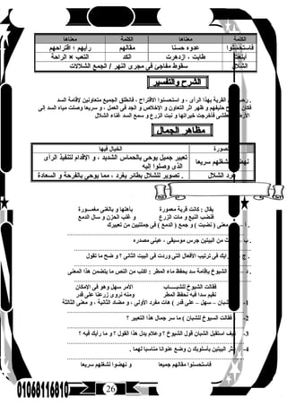 26
‫السد‬ ‫لقامة‬ ‫متعاونين‬ ‫الجميع‬ ‫فانطلق‬ ، ‫القتراح‬ ‫استحسنوا‬ ‫و‬ ، ‫الرأى‬ ‫بهذا‬ ‫القرية‬ ‫اهل‬ ‫رحب‬ .
‫إلى‬ ‫السد‬ ‫مياه‬ ‫وصلت‬ ‫سريعا‬ ‫و‬ ، ‫العمل‬ ‫فى‬ ‫الجد‬ ‫و‬ ‫الخلص‬ ‫و‬ ‫التعاون‬ ‫اثر‬ ‫ظهر‬ ‫و‬ ‫حليفهم‬ ‫النجاح‬ ‫فكان‬
‫الشلل‬ ‫غناء‬ ‫السد‬ ‫سمع‬ ‫و‬ ‫الزرع‬ ‫نبت‬ ‫و‬ ‫خيراتها‬ ‫فأخرجت‬ ‫العطشى‬ ‫الرض‬
‫الصورة‬‫فيها‬ ‫الخيال‬
‫نهضوا‬‫لشغلهم‬‫سريعا‬
‫تعبير‬‫جميل‬‫يوحى‬‫بالحماس‬‫الشديد‬،‫و‬‫القدام‬‫لتنفيذ‬‫الرأى‬
‫الذى‬‫وصلوا‬‫إليه‬
‫غرد‬‫الشلل‬‫تصوير‬‫للشلل‬‫بطائر‬‫يغرد‬،‫مما‬‫يوحى‬‫بالفرحة‬‫و‬‫السعادة‬ .
‫مغمفـفـفـورة‬ ‫بالغنى‬ ‫و‬ ‫بأهلها‬ ‫معمورة‬ ‫قرية‬ ‫كانت‬ : ‫يقال‬
‫الدمع‬ ‫سال‬ ‫و‬ ‫الحزن‬ ‫غلب‬ ‫و‬ ‫الزرع‬ ‫مات‬ ‫و‬ ‫النبع‬ ‫فنضب‬
‫تعبيرك‬ ‫من‬ ‫جملتيين‬ ‫فى‬ ( ‫الدمع‬ ) ‫جمع‬ ‫و‬ ( ‫نضبت‬ ) ‫معنى‬ ‫ضع‬ – ‫أ‬ .
.........................................................................................................
‫مصدره‬ ‫عينى‬ ، ‫موسيقى‬ ‫جرس‬ ‫البيتين‬ ‫من‬ ‫ينبعث‬ – ‫ب‬ .
.........................................................................................................
‫تقول‬ ‫ما‬ ‫ضح‬ ‫و‬ ‫؟‬ ‫الثانى‬ ‫البيت‬ ‫فى‬ ‫وردت‬ ‫التى‬ ‫الفعال‬ ‫ترتيب‬ ‫فى‬ ‫رايك‬ ‫ما‬ – ‫ج‬ .
.........................................................................................................
‫المعنى‬ ‫هذا‬ ‫يتضمن‬ ‫ما‬ ‫النص‬ ‫من‬ ‫اكتب‬ : ‫المطر‬ ‫ماء‬ ‫يحفظ‬ ‫سد‬ ‫بإقامة‬ ‫الشيوخ‬ ‫اشار‬ – ‫د‬ .
.........................................................................................................
‫المكان‬ ‫فى‬ ‫وهو‬ ‫سهل‬ ‫المر‬ ‫فـاب‬‫فـ‬‫فـ‬‫فـ‬‫فـ‬‫ب‬‫للش‬ ‫الشيوخ‬ ‫فقالت‬
‫قدر‬ ‫على‬ ‫هزرعنا‬ ‫نروى‬ ‫ومنه‬ ‫المطر‬ ‫نحفظ‬ ‫فبه‬ ‫سدا‬ ‫نقيم‬
1-‫قدر‬ ‫على‬ – ‫سهل‬ – ‫الشبان‬ )(‫الثالثة‬ ‫معنى‬ ‫و‬ ، ‫الثانية‬ ‫مضاد‬ ‫و‬ ، ‫الولى‬ ‫مفرد‬ ‫هات‬
.........................................................................................................
2-‫؟‬ ‫التعبير‬ ‫هذا‬ ‫جمال‬ ‫سر‬ ‫ما‬ ( ‫للشبان‬ ‫السيوخ‬ ‫فقالت‬ )
.........................................................................................................
3-‫؟‬ ‫فيه‬ ‫رأيك‬ ‫ما‬ ‫و‬ ‫؟‬ ‫القول‬ ‫هذا‬ ‫يدل‬ ‫وعلم‬ ‫؟‬ ‫الشيوخ‬ ‫قول‬ ‫الشبان‬ ‫استقبل‬ ‫كيف‬
.........................................................................................................
4-. ‫لهما‬ ‫مناسبا‬ ‫عنوانا‬ ‫وضع‬ ‫ن‬ ‫بأسلوبك‬ ‫البيتين‬ ‫انثر‬
.........................................................................................................
‫سريعا‬ ‫لشغلهم‬ ‫نهضوا‬ ‫و‬ ‫جميعا‬ ‫مقالهم‬ ‫فاستحسنوا‬
‫الكلمة‬‫معناها‬‫الكلمة‬‫معناها‬
‫فاستحسنوا‬‫عدوه‬‫حسنا‬‫مقالهم‬‫رأيهم‬‫؛‬‫اقتراحهم‬
‫أينعت‬‫طابت‬،‫ازدهرت‬‫الكد‬‫التعب‬‫الراحة‬ ×
‫الشلل‬‫سقوط‬‫مفاجئ‬‫فى‬‫مجرى‬‫النهر‬‫الجمع‬ /‫الشللت‬
 