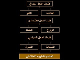 ‫املعسيف‬ ‫اهفعى‬ ‫ٌٚتا‬
ٝ‫اهفائد‬٘‫اهوػ‬
ٜ‫تصاد‬ ‫اال‬ ‫اهفعى‬ ‫ٌٚتا‬
‫اهسٗاج‬‫اهلطاد‬
ٛ‫اهطٚاض‬ ‫اهفعى‬ ‫ٌٚتا‬
ٞ‫املصوخ‬ٝ‫املضس‬
ٛ ‫األخال‬ ٍٙ٘‫هوتق‬ ‫َض‬
 