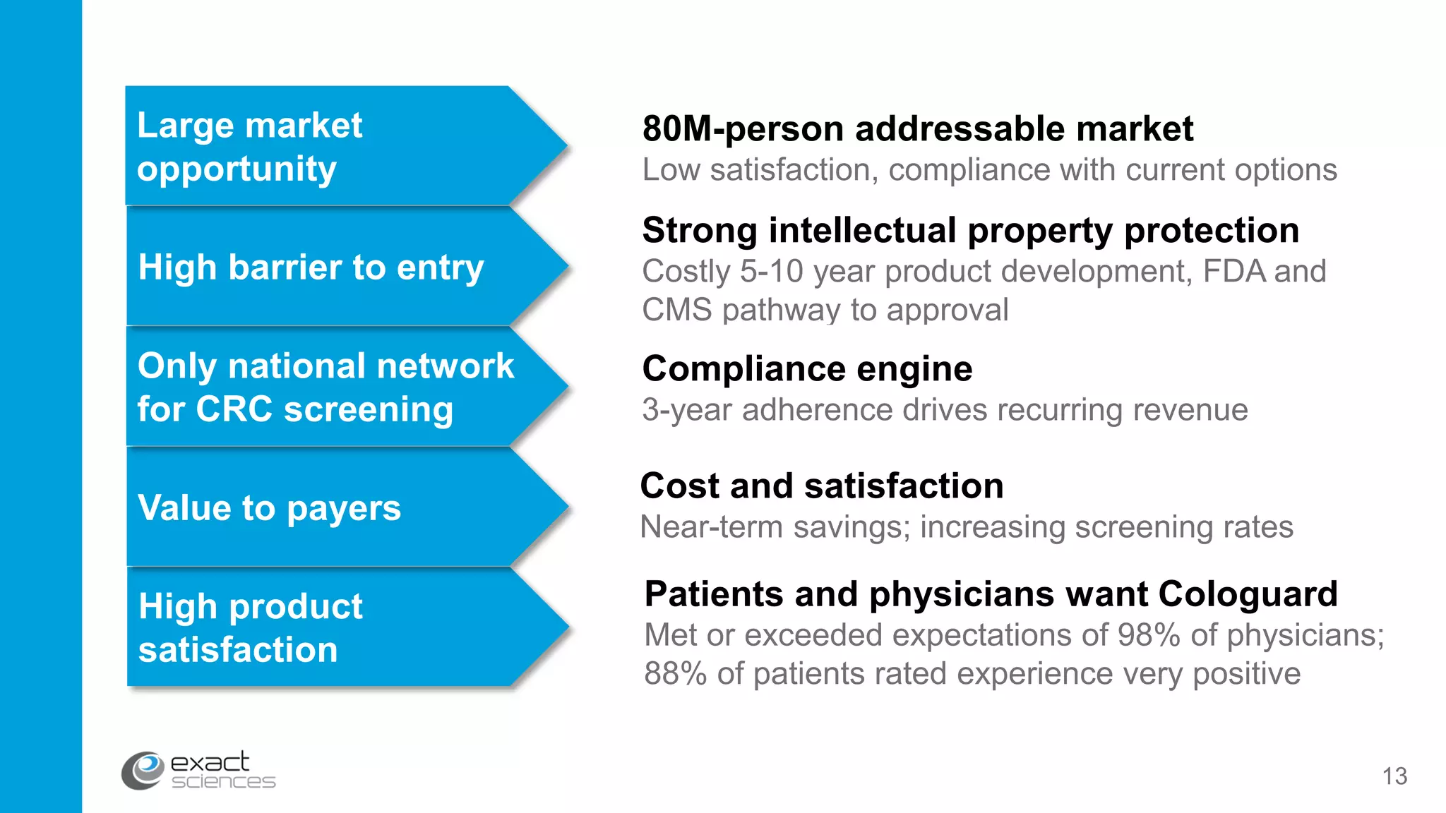 80M-person addressable market
Low satisfaction, compliance with current options
Strong intellectual property protection
Costly 5-10 year product development, FDA and
CMS pathway to approval
Compliance engine
3-year adherence drives recurring revenue
Cost and satisfaction
Near-term savings; increasing screening rates
High product
satisfaction
Patients and physicians want Cologuard
Met or exceeded expectations of 98% of physicians;
88% of patients rated experience very positive
13
Value to payers
Only national network
for CRC screening
High barrier to entry
Large market
opportunity
 