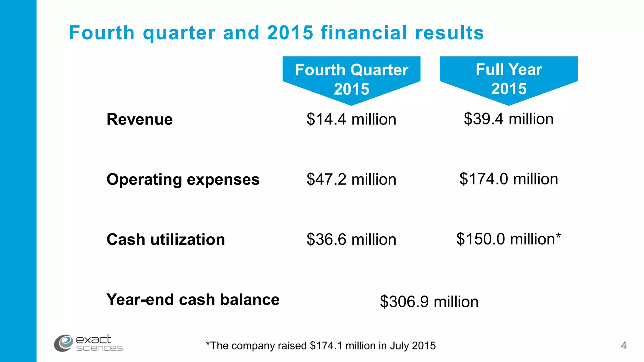 Fourth quarter and 2015 financial results
Revenue
Operating expenses
Cash utilization
Year-end cash balance
4
Fourth Quarter
2015
$14.4 million
$47.2 million
$36.6 million
Full Year
2015
$39.4 million
$174.0 million
$150.0 million*
$306.9 million
*The company raised $174.1 million in July 2015
 
