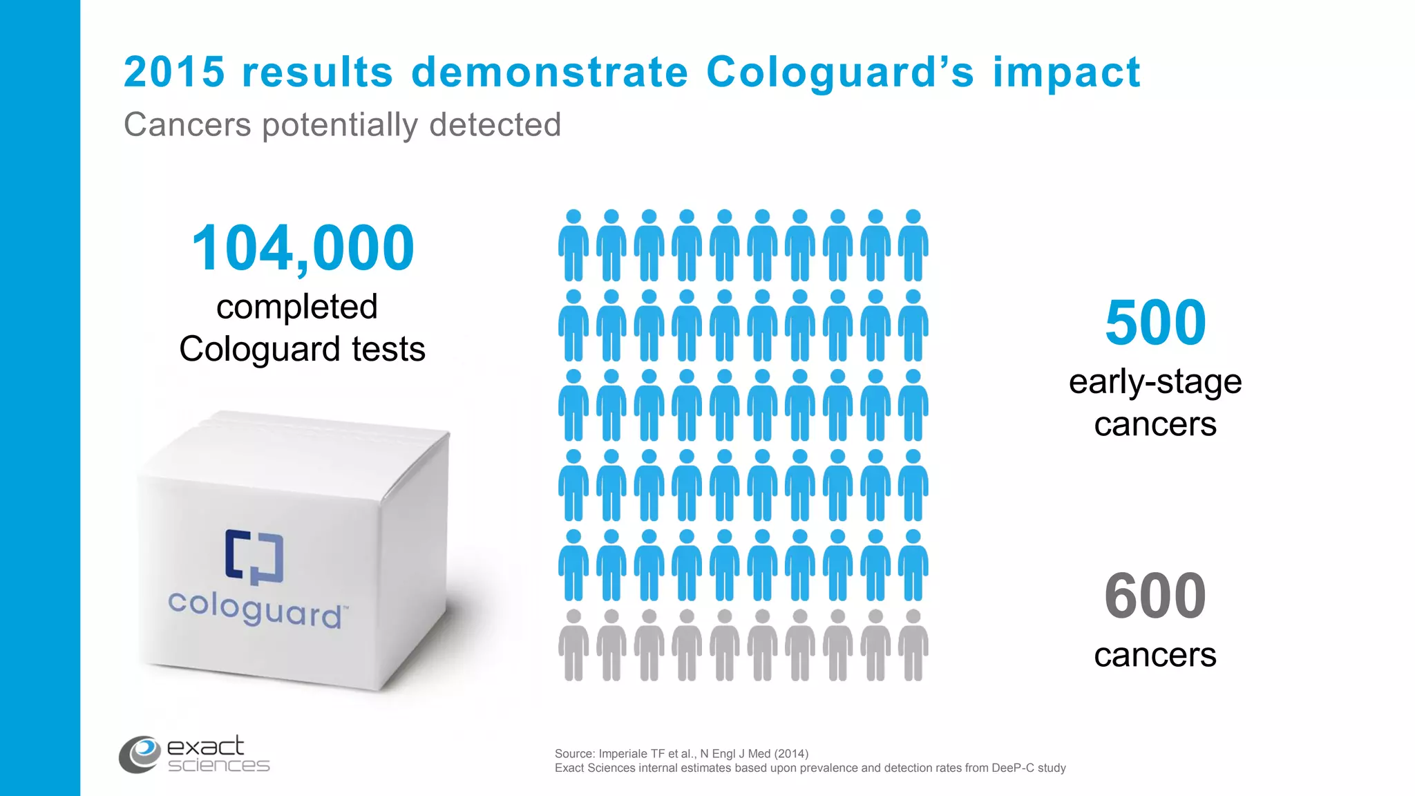 Source: Imperiale TF et al., N Engl J Med (2014)
Exact Sciences internal estimates based upon prevalence and detection rates from DeeP-C study
2015 results demonstrate Cologuard’s impact
Cancers potentially detected
104,000
completed
Cologuard tests
600
cancers
500
early-stage
cancers
 