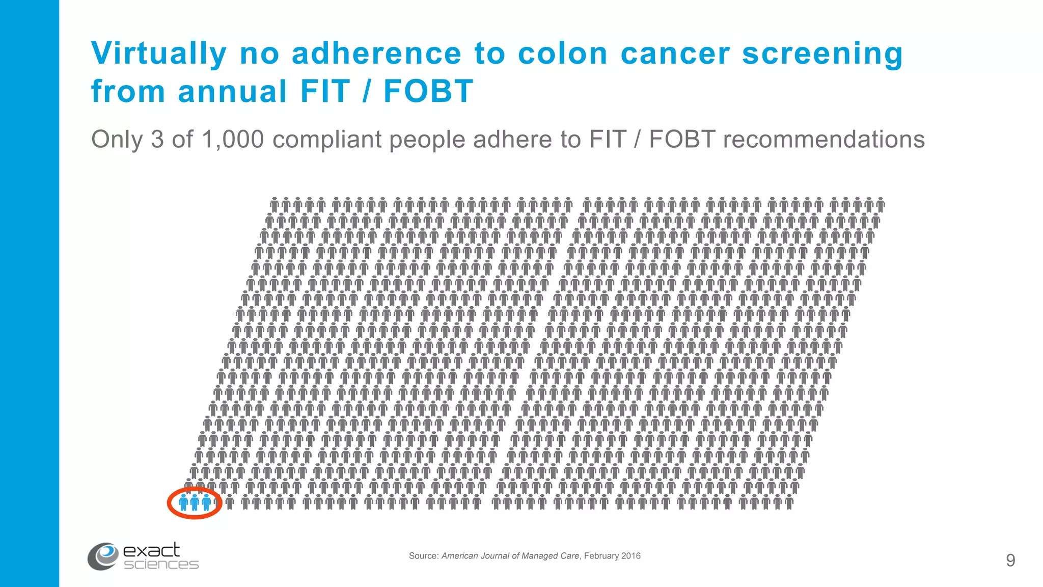 9Source: American Journal of Managed Care, February 2016
Virtually no adherence to colon cancer screening
from annual FIT / FOBT
Only 3 of 1,000 compliant people adhere to FIT / FOBT recommendations
 