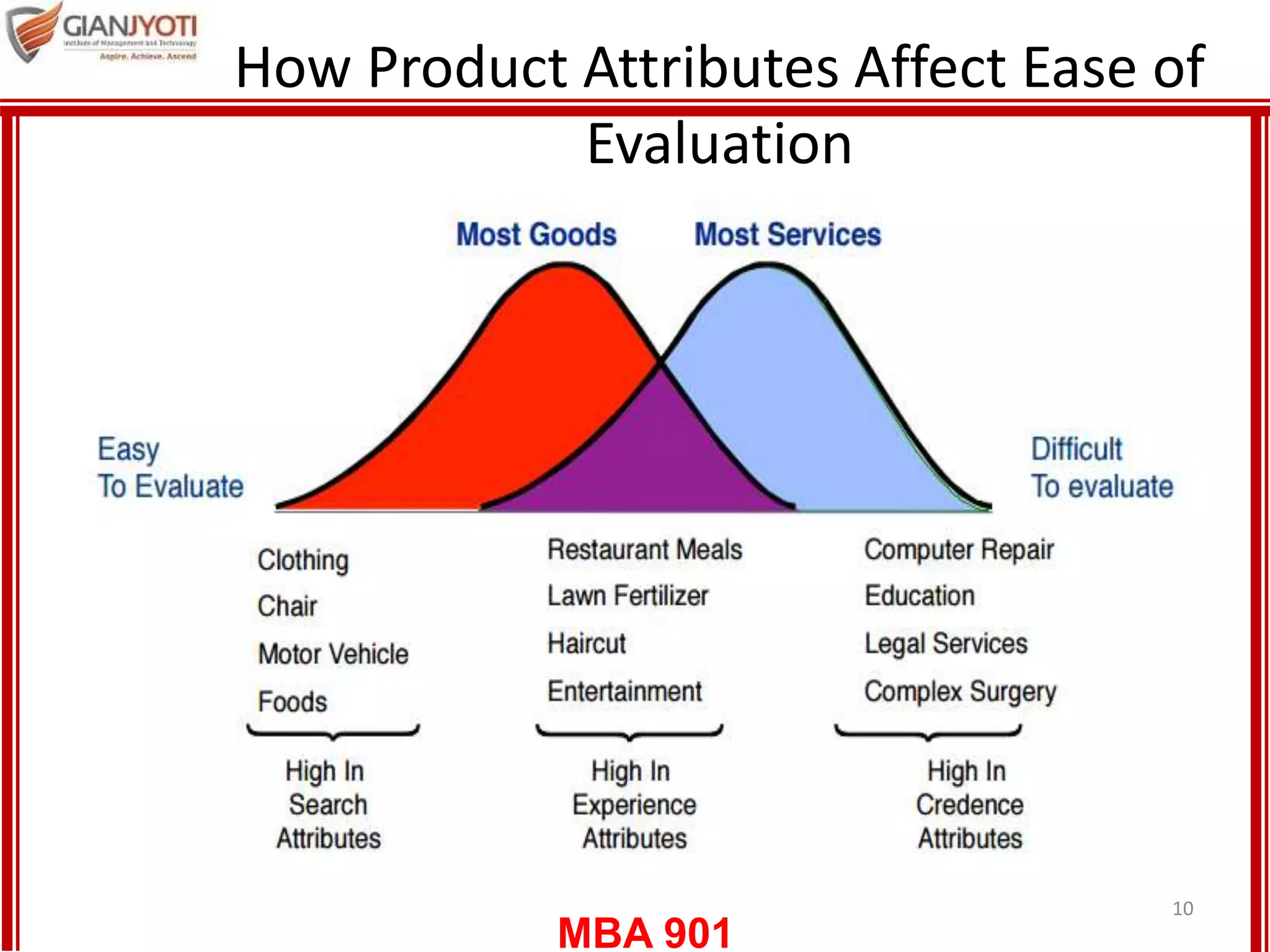 MBA 901
How Product Attributes Affect Ease of
Evaluation
10
 