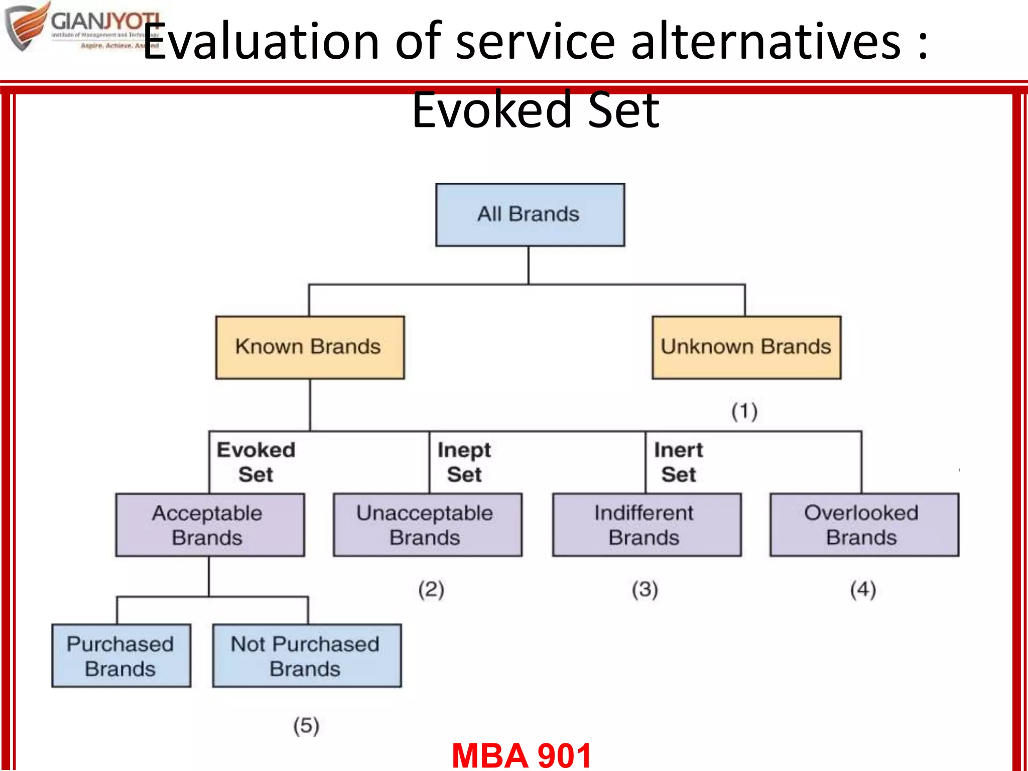 MBA 901
Evaluation of service alternatives :
Evoked Set
• The evoked set of alternatives likely to be smaller with
services than goods
• Competitive services can not be displayed for
comparison  always a single brand
• Available service providers in geographical area is small.
• Difficult to obtain adequate pre-purchase information
about service
• The Internet may widen this potential
 