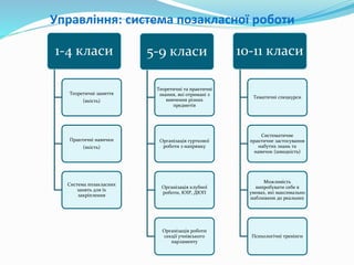 Управління: система позакласної роботи
1-4 класи
Теоретичні заняття
(якість)
Практичні навички
(якість)
Система позакласних
занять для їх
закріплення
5-9 класи
Теоретичні та практичні
знання, які отримані з
вивчення різних
предметів
Організація гурткової
роботи з напрямку
Організація клубної
роботи, ЮІР, ДЮП
Організація роботи
секції учнівського
парламенту
10-11 класи
Тематичні спецкурси
Систематичне
практичне застосування
набутих знань та
навичок (швидкість)
Можливість
випробувати себе в
умовах, які максимально
наближеня до реальних
Психологічні тренінги
 