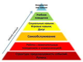 Академичес
кие навыки
Учебное
поведение
Социальные навыки.
Игровые навыки.
Досуг
Самообслуживание
Работа с нежелательным
поведением и коммуникацией.
Структура предсказуемость событий.
Рутина.
 