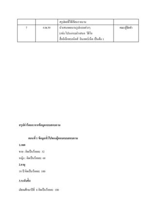 สรุปผลที่ได้เขียนรายงาน
7 ก.พ.59 นาเสนอผลงานรูปแบบต่างๆ
(เช่นโปรแกรมนาเสนอ วิดีโอ
สื่ออิเล็กทรอนิคส์ อินเทอร์เน็ต เป็นต้น )
คณะผู้จัดทา
สรุปค่าร้อยละจากข้อมูลแบบสอบถาม
ตอนที่1 ข้อมูลทั่วไปของผู้ตอบแบบสอบถาม
1.เพศ
ชาย :คิดเป็นร้อยละ 32
หญิง : คิดเป็นร้อยละ 68
2.อายุ
18 ปี คิดเป็นร้อยละ 100
3.ระดับชั้น
มัธยมศึกษาปีที่ 6 คิดเป็นร้อยละ 100
 