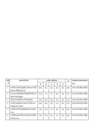 ลาดับ
ที่
รายการประเมิน ระดับความคิดเห็น สรุปผลการตอบแบบสอบ
ถาม5 4 3 2 1
1 การใช้ภาษาไทยไม่ถูกต้องบนโลกออนไลน์มี
ผลต่อการใช้ชีวิตประจาวัน
96% 4% 0% 0% 0% 4.96 ส่วนมากเห็นด้วยมากที่สุด
2 ความสะดวกเป็นปัจจัยสาคัญที่ทาให้เกิดการใ
ช้ภาษาไทยไม่ถูกต้อง
92% 7% 1% 0% 0% 4.91 ส่วนมากเห็นด้วยมากที่สุด
3 วัยรุ่นส่วนใหญ่ใช้ภาษาไทยไม่ถูกต้อง 49% 41% 10% 0% 0% 4.39 ส่วนมากเห็นด้วยมากที่สุด
4 การใช้ภาษาถูกต้องบนโลกออนไลน์มีความ
สาคัญต่อประเทศชาติ
82% 16% 0% 2% 0% 4.78 ส่วนมากเห็นด้วยมากที่สุด
5 การใช้ภาษาไทยไม่ถูกต้องมีผลกระทบต่อปร
ะเทศ
72% 25% 3% 0% 0% 4.69 ส่วนมากเห็นด้วยมากที่สุด
6 การใช้คาแสลงทาให้ภาษาไทยเกิดการเปลี่ยน
แปลงในแง่ลบ
76% 15% 8% 1% 0% 4.66 ส่วนมากเห็นด้วยมากที่สุด
 