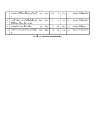 ตอนที่2 ตารางแบบสอบถามความคิดเห็น
7 ความเร่งรีบทาให้เกิดการใช้ภาษาไทยไม่ถูกต้
อง
59% 30% 10% 1% 0%
4.47
ส่วนมากเห็นด้วยมากที่สุด
8 ความก้าวหน้าของเทคโนโลยีเป็นปัจจัยหนุน
ที่ทาให้เกิดการใช้ภาษาไทยไม่ถูกต้อง
66% 31% 2% 1% 0% 4.62 ส่วนมากเห็นด้วยมากที่สุด
9 ควรปลูกฝังการรักภาษาไทยให้เด็กๆ 34% 53% 13% 0% 0% 4.21 ส่วนมากเห็นด้วยมาก
10 ควรจัดให้มีการรณรงค์การใช้ภาษาไทยให้ถูก
ต้อง
60% 27% 11% 2% 0% 4.45 ส่วนมากเห็นด้วยมากที่สุด
 