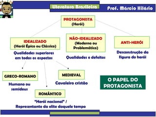 Literatura Brasileira Prof. Márcio Hilário
O PAPEL DO
PROTAGONISTA
PROTAGONISTA
(Herói)
IDEALIZADO
(Herói Épico ou Clássico)
NÃO-IDEALIZADO
(Moderno ou
Problemático)
ANTI-HERÓI
Qualidades superiores
em todos os aspectos Qualidades e defeitos
Desconstrução da
figura do herói
GRECO-ROMANO
ROMÂNTICO
MEDIEVAL
Humano ou
semideus
Cavaleiro cristão
“Herói nacional” /
Representante da elite daquele tempo
 