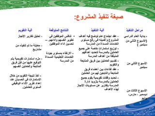 :‫المشروع‬ ‫تنفيذ‬ ‫صيغة‬
‫التقويم‬ ‫آلية‬ ‫المتوقعة‬ ‫النتائج‬ ‫التنفيذ‬ ‫آلية‬ ‫التنفيذ‬ ‫مراحل‬
-‫النجاز‬ ‫تقارير‬ ‫تحليل‬
-‫من‬ ‫تنفيذه‬ ‫تم‬ ‫ما‬ ‫معاينة‬
‫مشاريع‬
-‫يتم‬ ‫تقويمية‬ ‫استمارات‬ ‫ملء‬
‫فريق‬ ‫قبل‬ ‫من‬ ‫ضعليها‬ ‫التوقيع‬
‫أنفسهم‬ ‫والعاملين‬ ‫المتابعة‬
‫خلل‬ ‫من‬ ‫التقويم‬ ‫نتيجة‬ ‫أخذ‬ -
‫ضعند‬ ‫الحسبان‬ ‫في‬ ‫الستمارات‬
‫الوظيفي‬ ‫الداء‬ ‫تقرير‬ ‫إضعداد‬
.‫للعاملين‬ ‫السنوي‬
•‫في‬ ‫الموظفين‬ ‫تنافس‬
– .‫وأدائهم‬ ‫أنفسهم‬ ‫تطوير‬
‫الموظفين‬ ‫أداء‬ ‫تحسين‬
‫جودة‬ ‫بمستوى‬ ‫الرتقاء‬ -
‫المسداة‬ ‫التعليمية‬ ‫الخدمات‬
‫المدرسة‬ ‫من‬
-‫أهداف‬ ‫فيه‬ ‫توضح‬ ‫ضعام‬ ‫اجتماع‬ ‫ضعقد‬
‫مستوى‬ ‫رفع‬ ‫في‬ ‫وأهميته‬ ‫المشروع‬
‫المدرسة‬ ‫من‬ ‫المسداة‬ ‫الخدمات‬
‫جميع‬ ‫ضعلى‬ ‫خاصة‬ ‫استمارات‬ ‫توزيع‬ -
‫أهدافهم‬ ‫لتحديد‬ ‫بالمدرسة‬ ‫العاملين‬
‫المدرسة‬ ‫أهداف‬ ‫من‬ ‫المنبثقة‬
‫المتابعة‬ ‫فريق‬ ‫بين‬ ‫العاملين‬ ‫تقسيم‬ -
‫والتقويم‬
‫فريق‬ ‫أضعضاء‬ ‫بين‬ ‫لقاءات‬ ‫ضعقد‬ -
‫العاملين‬ ‫من‬ ‫لهم‬ ‫والتابعين‬ ‫المتابعة‬
‫جميع‬ ‫يقوم‬ ‫تقويمية‬ ‫وقفات‬ ‫تحديد‬ -
‫إدارة‬ ‫بتزويد‬ ‫بالمدرسة‬ ‫العاملين‬
‫النجاز‬ ‫مستويات‬ ‫ضعن‬ ‫بتقارير‬ ‫المدرسة‬
‫الهداف‬ ‫لهذه‬
‫الدراسي‬ ‫العام‬ ‫بداية‬ -
‫من‬ ‫الثاني‬ ‫)السبوع‬
( ‫سبتمبر‬
‫من‬ ‫الثاني‬ ‫السبوع‬
‫سبتمبر‬
‫من‬ ‫الثالث‬ ‫السبوع‬
،‫مارس‬ ، ‫ديسمبر‬
‫يونيو‬
 