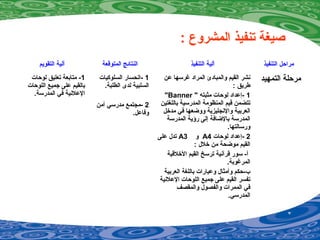 : ‫المشروع‬ ‫تنفيذ‬ ‫صيغة‬
‫التقويم‬ ‫آلية‬ ‫المتوقعة‬ ‫النتائج‬ ‫التنفيذ‬ ‫آلية‬ ‫التنفيذ‬ ‫مراحل‬
1‫لوحات‬ ‫تعليق‬ ‫متابعة‬ -
‫اللوحات‬ ‫جميع‬ ‫على‬ ‫بالقيم‬
.‫المدرسة‬ ‫في‬ ‫العلينية‬
1-‫السلوكيات‬ ‫اينحسار‬
.‫الطلبة‬ ‫لدى‬ ‫السلبية‬
2-‫آمن‬ ‫مدرسي‬ ‫مجتمع‬
.‫وفاعل‬
‫عن‬ ‫غرسها‬ ‫المراد‬ ‫والمبادئ‬ ‫القيم‬ ‫ينشر‬
: ‫طريق‬
1-" ‫مثبته‬ ‫لوحات‬ ‫إعداد‬Banner"
‫باللغتين‬ ‫المدرسية‬ ‫المنظومة‬ ‫قيم‬ ‫تتضمن‬
‫مدخل‬ ‫في‬ ‫ووضعها‬ ‫والينجليزية‬ ‫العربية‬
‫المدرسة‬ ‫رؤية‬ ‫إلى‬ ‫بالضافة‬ ‫المدرسة‬
.‫ورسالتها‬
2-‫لوحات‬ ‫إعداد‬A4‫و‬A3‫على‬ ‫تدل‬
: ‫خلل‬ ‫من‬ ‫موضحة‬ ‫القيم‬
‫الخلقية‬ ‫القيم‬ ‫ترسخ‬ ‫قرآينية‬ ‫سور‬ -‫أ‬
.‫المرغوبة‬
‫العربية‬ ‫باللغة‬ ‫وعبارات‬ ‫وأمثال‬ ‫ب-حكم‬
‫العلينية‬ ‫اللوحات‬ ‫جميع‬ ‫على‬ ‫القيم‬ ‫تفسر‬
‫والمقصف‬ ‫والفصول‬ ‫الممرات‬ ‫في‬
.‫المدرسي‬
‫التمهيد‬ ‫مرحلة‬
 