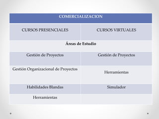 COMERCIALIZACION
CURSOS PRESENCIALES CURSOS VIRTUALES
Áreas de Estudio
Gestión de Proyectos Gestión de Proyectos
Gestión Organizacional de Proyectos
Herramientas
Habilidades Blandas Simulador
Herramientas
 