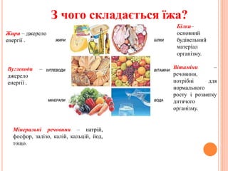 З чого складається їжа?
Білки–
основний
будівельний
матеріал
організму.
Жири – джерело
енергії .
Вуглеводи –
джерело
енергії .
Вітаміни –
речовини,
потрібні для
нормального
росту і розвитку
дитячого
організму.
Мінеральні речовини – натрій,
фосфор, залізо, калій, кальцій, йод,
тощо.
 