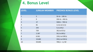 4. Bonus Level
LEVEL JUMLAH MEMBER PREDIKSI BONUS LEVEL
1 3 50 rb – 100 rb
2 9 350 rb – 450 rb
3 27 500rb – 700 rb
4 81 1,5 jt sd 2,5 jt
5 243 5 jt sd 8 jt
6 729 18 jt sd 25 jt
7 2.187 50 jt sd 80 jt
8 6.561 150 jt sd 200 jt
9 19.683 350 jt sd 450 jt
10 59.049 700 jt – 1,2 M
 