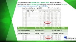 Illustrasi Manfaat CARlink Pro – Mixed 100% disajikan untuk:
Pembayaran premi Rp.350,000/bulan dan mulai masuk usia tertanggung: 30 tahun
Biaya Asuransi tahun ke-1 Rp.35,700 (Dalam ribuan rupiah)
Tahun/umur Deposito (6%) CARlink Pro (20%)
Thn ke 11 (40th) Rp 35,599,000 Rp 69,798,000
Thn ke 26 (55th) Rp 64,502,000 Rp 1,041,209,000
Proteksi Asuransi Jiwa dengan UP: Rp 21.000.000,-
 