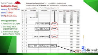 Illustrasi Manfaat CARlink Pro – Mixed 100% disajikan untuk:
Biaya Asuransi tahun ke-1 Rp.35,700 (Dalam ribuan rupiah)
Proteksi Asuransi Jiwa dengan UP: Rp 21.000.000,-
Umur 15th SMU
Umur 18th Kuliah
Umur 23th Menikah
Umur 33th Saldo Tabungan 1 Miliar
 