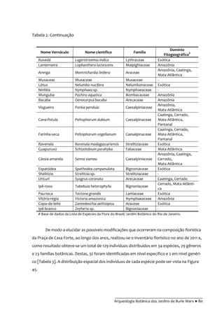 __________________________________________
Arqueologia Botânica dos Jardins de Burle Marx ● 80
Tabela 2. Continuação
De modo a elucidar as possíveis modificações que ocorreram na composição florística
da Praça de Casa Forte, ao longo dos anos, realizou-se o inventário florístico no ano de 2011 e,
como resultado obteve-se um total de 129 indivíduos distribuídos em 34 espécies, 29 gêneros
e 23 famílias botânicas. Destas, 32 foram identificadas em nível específico e 2 em nível genéri-
co [Tabela 3]. A distribuição espacial dos indivíduos de cada espécie pode ser vista na Figura
45.
Nome Vernáculo Nome científico Família
Domínio
Fitogeográfico#
Rosedá Lagerstroemia indica Lythraceae Exótica
Lanterneira Lophanthera lactescens Malpighiaceae Amazônia
Aninga Montrichardia linifera Araceae
Amazônia, Caatinga,
Mata Atlântica
Musaceas Musaceae Musaceae -
Lótus Nelumbo nucifera Nelumbonaceae Exótica
Ninféia Nymphaea sp. Nymphaeaceae -
Munguba Pachira aquatica Bombacaceae Amazônia
Bacaba Oenocarpus bacaba Arecaceae Amazônia
Visgueiro Parkia pendula Caesalpiniaceae
Amazônia,
Mata Atlântica
Cana-fistula Peltophorum dubium Caesalpinaceae
Caatinga, Cerrado,
Mata Atlântica,
Pantanal
Farinha-seca Peltophorum vogelianum Caesalpinaceae
Caatinga, Cerrado,
Mata Atlântica,
Pantanal
Ravenala Ravenala madagascariensis Strelitziaceae Exótica
Guapuruvú Schizolobium parahyba Fabaceae Mata Atlântica
Cássia-amarela Senna siamea Caesalpiniaceae
Amazônia, Caatinga,
Cerrado,
Mata Atlântica
Espatódea Spathodea campanulata Bignoniaceae Exótica
Shelitizia Strelitzia sp. Strelitziaceae -
Uricuri Syagrus coronata Arecaceae Caatinga, Cerrado
Ipê-roxo Tabebuia heterophylla Bignoniaceae
Cerrado, Mata Atlânti-
ca
Pau-teca Tectona grandis Lamiaceae Exótica
Vitória-régia Victoria amazonica Nymphaeaceae Amazônia
Copo-de-leite Zantedeschia aethiopica Araceae Exótica
Ipê-branco Zeyheria sp. Bignoniaceae -
# Base de dados da Lista de Espécies da Flora do Brasil/ Jardim Botânico do Rio de Janeiro.
 