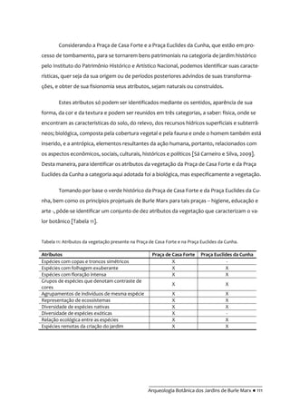 __________________________________________
Arqueologia Botânica dos Jardins de Burle Marx ● 111
Considerando a Praça de Casa Forte e a Praça Euclides da Cunha, que estão em pro-
cesso de tombamento, para se tornarem bens patrimoniais na categoria de jardim histórico
pelo Instituto do Patrimônio Histórico e Artístico Nacional, podemos identificar suas caracte-
rísticas, quer seja da sua origem ou de períodos posteriores advindos de suas transforma-
ções, e obter de sua fisionomia seus atributos, sejam naturais ou construídos.
Estes atributos só podem ser identificados mediante os sentidos, aparência de sua
forma, da cor e da textura e podem ser reunidos em três categorias, a saber: física, onde se
encontram as características do solo, do relevo, dos recursos hídricos superficiais e subterrâ-
neos; biológica, composta pela cobertura vegetal e pela fauna e onde o homem também está
inserido, e a antrópica, elementos resultantes da ação humana, portanto, relacionados com
os aspectos econômicos, sociais, culturais, históricos e políticos [Sá Carneiro e Silva, 2009].
Desta maneira, para identificar os atributos da vegetação da Praça de Casa Forte e da Praça
Euclides da Cunha a categoria aqui adotada foi a biológica, mas especificamente a vegetação.
Tomando por base o verde histórico da Praça de Casa Forte e da Praça Euclides da Cu-
nha, bem como os princípios projetuais de Burle Marx para tais praças – higiene, educação e
arte -, pôde-se identificar um conjunto de dez atributos da vegetação que caracterizam o va-
lor botânico [Tabela 11].
Tabela 11: Atributos da vegetação presente na Praça de Casa Forte e na Praça Euclides da Cunha.
Atributos Praça de Casa Forte Praça Euclides da Cunha
Espécies com copas e troncos simétricos X -
Espécies com folhagem exuberante X X
Espécies com floração intensa X X
Grupos de espécies que denotam contraste de
cores
X X
Agrupamentos de indivíduos de mesma espécie X X
Representação de ecossistemas X X
Diversidade de espécies nativas X X
Diversidade de espécies exóticas X -
Relação ecológica entre as espécies X X
Espécies remotas da criação do jardim X X
 