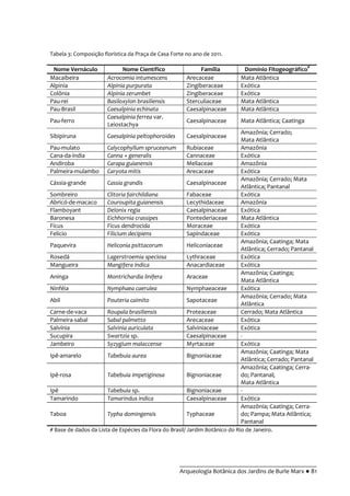 __________________________________________
Arqueologia Botânica dos Jardins de Burle Marx ● 81
Tabela 3: Composição florística da Praça de Casa Forte no ano de 2011.
Nome Vernáculo Nome Científico Família Domínio Fitogeográfico#
Macaibeira Acrocomia intumescens Arecaceae Mata Atlântica
Alpinia Alpinia purpurata Zingiberaceae Exótica
Colônia Alpinia zerumbet Zingiberaceae Exótica
Pau-rei Basiloxylon brasiliensis Sterculiaceae Mata Atlântica
Pau-Brasil Caesalpinia echinata Caesalpinaceae Mata Atlântica
Pau-ferro
Caesalpinia ferrea var.
Leiostachya
Caesalpinaceae Mata Atlântica; Caatinga
Sibipiruna Caesalpinia peltophoroides Caesalpinaceae
Amazônia; Cerrado;
Mata Atlântica
Pau-mulato Calycophyllum spruceanum Rubiaceae Amazônia
Cana-da-índia Canna × generalis Cannaceae Exótica
Andiroba Carapa guianensis Meliaceae Amazônia
Palmeira-mulambo Caryota mitis Arecaceae Exótica
Cássia-grande Cassia grandis Caesalpinaceae
Amazônia; Cerrado; Mata
Atlântica; Pantanal
Sombreiro Clitoria fairchildiana Fabaceae Exótica
Abricó-de-macaco Couroupita guianensis Lecythidaceae Amazônia
Flamboyant Delonix regia Caesalpinaceae Exótica
Baronesa Eichhornia crassipes Pontederiaceae Mata Atlântica
Fícus Ficus dendrocida Moraceae Exótica
Felício Filicium decipiens Sapindaceae Exótica
Paquevira Heliconia psittacorum Heliconiaceae
Amazônia; Caatinga; Mata
Atlântica; Cerrado; Pantanal
Rosedá Lagerstroemia speciosa Lythraceae Exótica
Mangueira Mangifera indica Anacardiaceae Exótica
Aninga Montrichardia linifera Araceae
Amazônia; Caatinga;
Mata Atlântica
Ninféia Nymphaea caerulea Nymphaeaceae Exótica
Abil Pouteria caimito Sapotaceae
Amazônia; Cerrado; Mata
Atlântica
Carne-de-vaca Roupala brasiliensis Proteaceae Cerrado; Mata Atlântica
Palmeira-sabal Sabal palmetto Arecaceae Exótica
Salvínia Salvinia auriculata Salviniaceae Exótica
Sucupira Swartzia sp. Caesalpinaceae -
Jambeiro Syzygium malaccense Myrtaceae Exótica
Ipê-amarelo Tabebuia aurea Bignoniaceae
Amazônia; Caatinga; Mata
Atlântica; Cerrado; Pantanal
Ipê-rosa Tabebuia impetiginosa Bignoniaceae
Amazônia; Caatinga; Cerra-
do; Pantanal;
Mata Atlântica
Ipê Tabebuia sp. Bignoniaceae -
Tamarindo Tamarindus indica Caesalpinaceae Exótica
Taboa Typha domingensis Typhaceae
Amazônia; Caatinga; Cerra-
do; Pampa; Mata Atlântica;
Pantanal
# Base de dados da Lista de Espécies da Flora do Brasil/ Jardim Botânico do Rio de Janeiro.
 