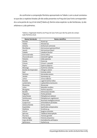 __________________________________________
Arqueologia Botânica dos Jardins de Burle Marx ● 83
Ao confrontar a composição florística apresentada na Tabela 2 com a atual constatou-
se que das 51 espécies listadas 38 não estão presentes na Praça de Casa Forte corresponden-
do a uma perda de 74,51% do total [Tabela 4]. Dentre estas espécies 14 são herbáceas, 19 são
arbóreas e 5 são palmeiras.
Tabela 4: Vegetação histórica da Praça de Casa Forte que não faz parte da compo-
sição florística atual.
Nome Vernáculo Nome científico
Acacias Acacia sp.
Taioba Alocasia sp.
Antúrio Anthurium amnicola
Mumbacas Astrocaryum gynacanthum
Jaurari Astrocaryum jauari
Caladio Caladium bicolor
Canna-da-índia Canna indica
Chuva-de-ouro Cassia ferruginea
Paineira Ceiba speciosa
Clusias Clusia sp.
Crinum Crinum × powellii
Papiro Cyperus papyrus
Mulungu Erythrina velutina
Bastão-do-imperador Etlingera elatior
Açaí Euterpe edulis
Ventosa Hernandia sonora
Jatobá Hymenaea sp.
Junco Juncus effusus
Rosedá Lagerstroemia indica
Lanterneira Lophanthera lactescens
Musaceas Musaceae
Lótus Nelumbo nucifera
Munguba Pachira aquatica
Bacaba Oenocarpus bacaba
Visgueiro Parkia pendula
Cana-fistula Peltophorum dubium
Farinha-seca Peltophorum vogelianum
Ravenala Ravenala madagascariensis
Guapuruvú Schizolobium parahyba
Cássia-amarela Senna siamea
Espatódea Spathodea campanulata
Shelitizia Strelitzia sp.
Uricuri Syagrus coronata
Ipê-rosa Tabebuia heterophylla
Pau-teca Tectona grandis
Vitória-régia Victoria amazonica
Copo-de-leite Zantedeschia aethiopica
Ipê-branco Zeyheria sp.
 