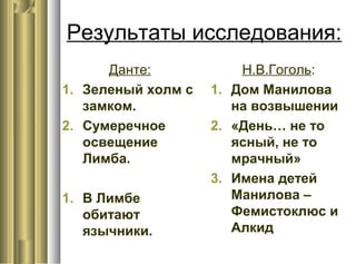 Результаты исследования:
Данте:
1. Зеленый холм с
замком.
2. Сумеречное
освещение
Лимба.
1. В Лимбе
обитают
язычники.
Н.В.Гоголь:
1. Дом Манилова
на возвышении
2. «День… не то
ясный, не то
мрачный»
3. Имена детей
Манилова –
Фемистоклюс и
Алкид
 