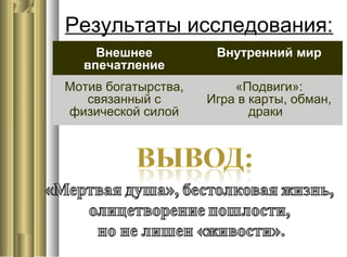 Внешнее
впечатление
Внутренний мир
Мотив богатырства,
связанный с
физической силой
«Подвиги»:
Игра в карты, обман,
драки
Результаты исследования:
 